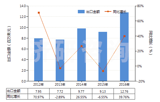 2012-2016年中國提取的油樹脂(HS33019010)出口總額及增速統(tǒng)計 2012-2016年中國提取的油樹脂(HS33019010)出口總額及增速統(tǒng)計